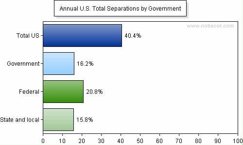 Employee Turnover Rates - Total Separations by Government (Sep/05 - Aug/06)
