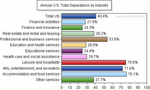 Employee Turnover Rates - Total Separations by Industry (Sep/05 - Aug/06)