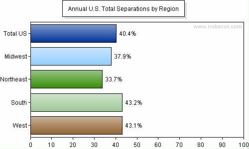 Employee Turnover Rates - Total Separations by Geographic Region (Sep/05 - Aug/06)