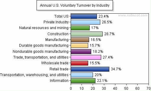 Employee Turnover Rates - Voluntary by Industry (Sep/05 - Aug/06)