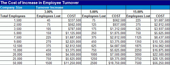 Cost of employee turnover