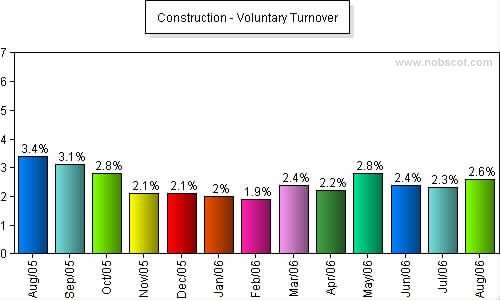 Construction Monthly Employee Turnover Rates - Voluntary