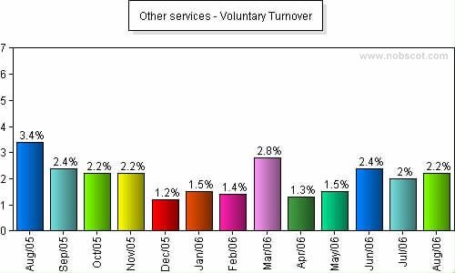 Other services Monthly Employee Turnover Rates - Voluntary